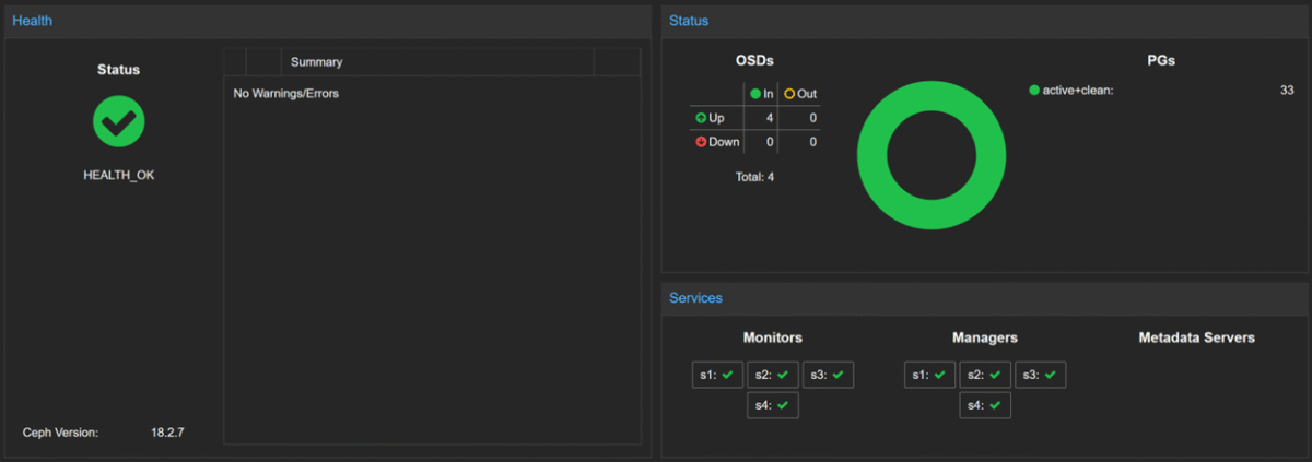 A screenshot of the Proxmox Ceph dashboard displaying a completely healthy status. It shows zero warnings, 4 up-and-running OSDs, and active monitors, demonstrating a stable highly available storage pool.